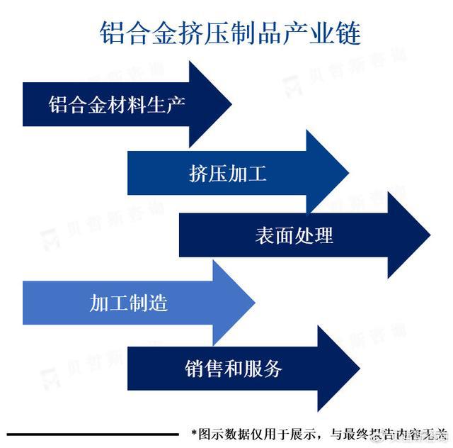 汽车行业是铝合金挤压制品的主要消费领域(图3)