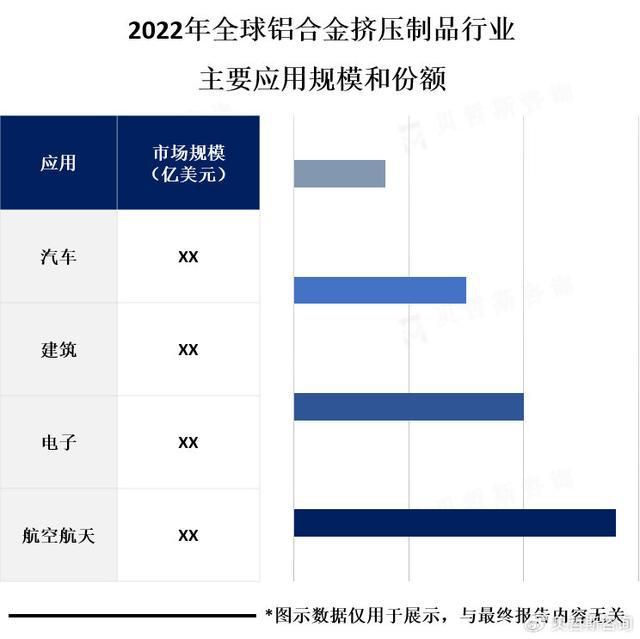 汽车行业是铝合金挤压制品的主要消费领域(图2)