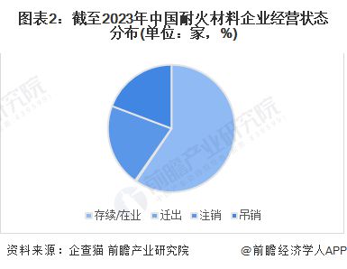 PG PG电子2023年中国耐火材料行业市场主体分析 民营企业是行业发展最鲜活的血液【组图】(图2)