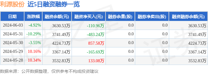 利源股份（002501）6月3日主力资金净买入339833万元(图2)