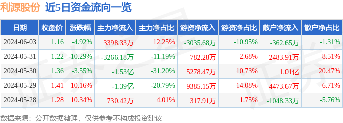利源股份（002501）6月3日主力资金净买入339833万元(图1)
