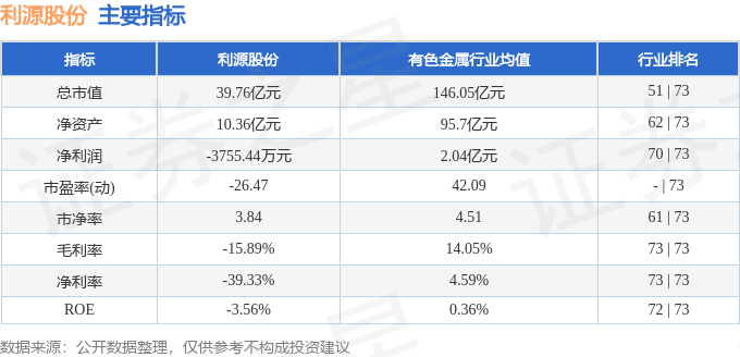 利源股份（002501）6月3日主力资金净买入339833万元(图3)