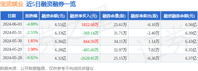 宝武镁业（002182）6月3日主力资金净卖出304081万元(图2)