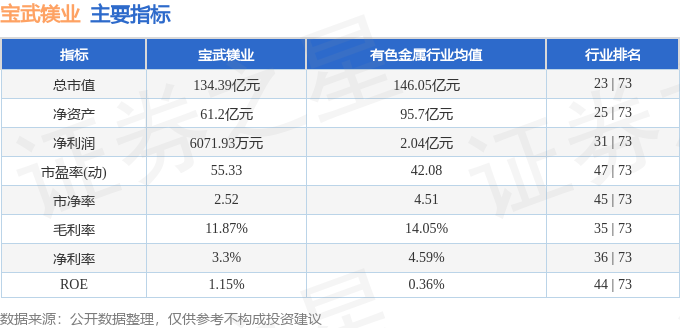 宝武镁业（002182）6月3日主力资金净卖出304081万元(图3)