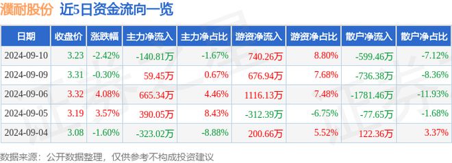 濮耐股份（002225）9月10日主力资金净卖出14081万元(图1)